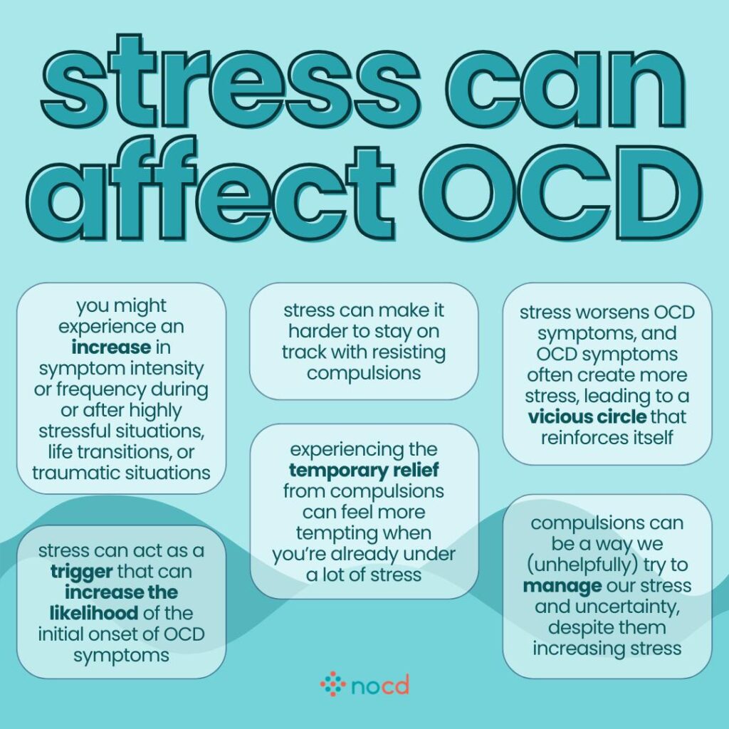 Graphic titled “stress can affect OCD” explaining how stress interacts with OCD symptoms.
Key points include:
- Stress can cause an increase in symptom intensity or frequency, especially during stressful situations, life transitions, or trauma.
- Stress can make it harder to resist compulsions.
- Stress worsens OCD symptoms, which then create more stress, leading to a vicious circle.
- Stress can trigger the initial onset of OCD symptoms.
- The temporary relief from compulsions feels more tempting when stressed.
- Compulsions may be used to manage stress or uncertainty, despite increasing stress overall.
Background is light teal with dark teal bold text and six rounded text boxes summarizing each point. NOCD logo appears at the bottom center.