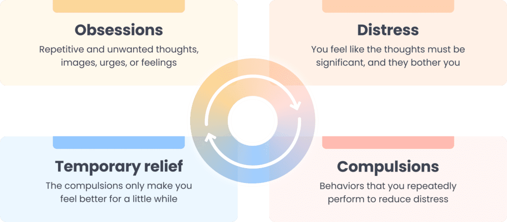 A chart of the OCD cycle: Obsessions cause distress, which leads to performing compulsions for temporary relief