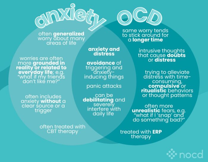 Venn diagram titled “anxiety vs OCD” comparing features of general anxiety and obsessive-compulsive disorder.
Left circle (anxiety):
- Often generalized worry about many areas of life
- Worries are usually more grounded in reality, e.g., “what if my friends don’t like me?”
- May involve anxiety without a clear source or trigger
- Often treated with CBT therapy
Right circle (OCD):
- Same worry tends to last longer
- Features intrusive thoughts that create doubt or distress
- Involves compulsive or ritualistic behaviors to reduce anxiety
- Fears are often unrealistic, e.g., “what if I snap and do something bad?”
- Treated with ERP therapy
Overlap (center):
- Both include anxiety and distress
- Avoidance of anxiety triggers
- Panic attacks
- Can be debilitating and interfere with daily life
NOCD logo appears at the bottom right, with a blue-green background and white text.