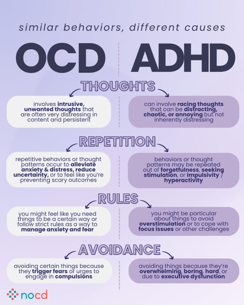 Graphic comparing OCD and ADHD across four categories—Thoughts, Repetition, Rules, Avoidance—with the heading “similar behaviors, different causes.”
OCD side:
Thoughts: intrusive, unwanted, distressing thoughts.
Repetition: behaviors to alleviate anxiety, reduce uncertainty, or prevent feared outcomes.
Rules: strict mental rules to manage fear and anxiety.
Avoidance: avoiding things that trigger compulsions or fears.
ADHD side:
Thoughts: racing, distracting, chaotic thoughts.
Repetition: due to forgetfulness, seeking stimulation, or impulsivity.
Rules: preferences to avoid overstimulation or help with focus.
Avoidance: things avoided for being boring, overwhelming, or difficult due to executive dysfunction.
--
NOCD logo at the bottom.