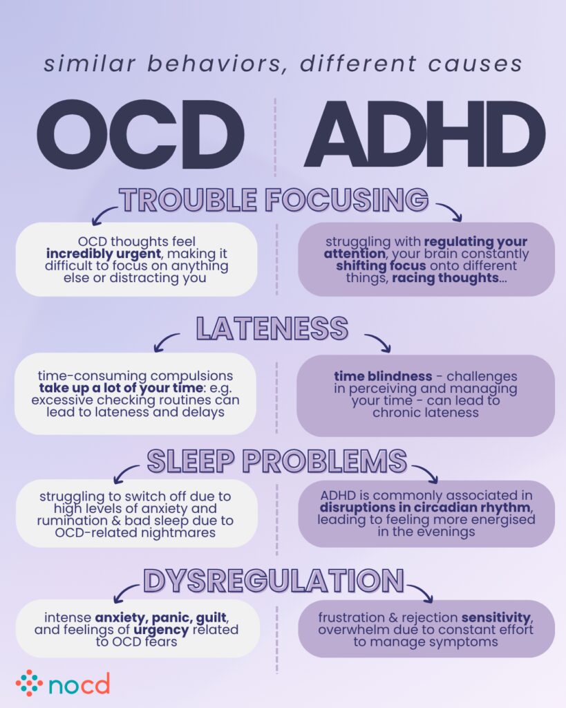 Graphic comparing OCD and ADHD under the categories Trouble Focusing, Lateness, Sleep Problems, and Dysregulation.
OCD side:
Focus: OCD thoughts feel urgent and distracting.
Lateness: time-consuming compulsions delay tasks.
Sleep problems: caused by rumination, anxiety, and nightmares.
Dysregulation: intense anxiety, guilt, panic, and urgency tied to OCD fears.
ADHD side:
Focus: difficulty regulating attention; frequent shifting focus and racing thoughts.
Lateness: time blindness causes chronic lateness.
Sleep problems: circadian rhythm disruptions cause energy surges at night.
Dysregulation: emotional sensitivity, frustration, rejection sensitivity, and overwhelm.
--
NOCD logo at the bottom.
