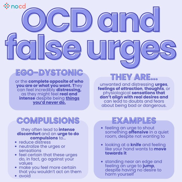 Graphic titled “OCD and false urges” explaining the nature of false or ego-dystonic urges in OCD and their impact.
Top left (Ego-Dystonic):
False urges are the opposite of who you are or what you want. They may feel real and intense but are things you’d never do, which makes them deeply distressing.
Top right (They Are...):
These urges include unwanted feelings of attraction, thoughts, or sensations that don’t align with real desires and may cause doubts or fears about being dangerous or immoral.
Bottom left (Compulsions):
Compulsions arise to cope with these urges, such as:
Reducing distress
Neutralizing sensations
Seeking certainty that the urges go against your values
Avoiding triggers
Bottom right (Examples):
Urge to shout something offensive in a quiet room
Looking at a knife and feeling your hand might move toward it
Feeling an urge to jump when near an edge, despite no desire to harm yourself
--
Light purple background with the NOCD logo at the top left. Key phrases are bolded or underlined in purple and blue tones.