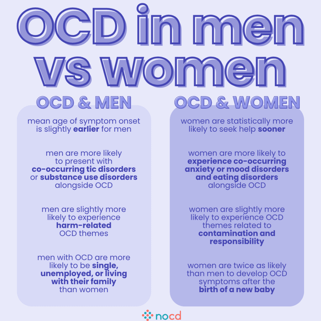 Graphic titled “OCD in men vs women” comparing trends in OCD presentation between genders. Split into two sections:
Left side (OCD & Men):
Symptom onset is slightly earlier for men.
More likely to have co-occurring tic disorders or substance use disorders.
Slightly more likely to experience harm-related OCD themes.
More likely to be single, unemployed, or living with family than women.
Right side (OCD & Women):
Women are more likely to seek help sooner.
More likely to experience co-occurring anxiety, mood disorders, and eating disorders.
Slightly more likely to experience OCD themes around contamination and responsibility.
Women are twice as likely to develop OCD after the birth of a new baby.
The background is light purple with the NOCD logo centered at the bottom. Text is in shades of purple and blue with key phrases bolded for emphasis.