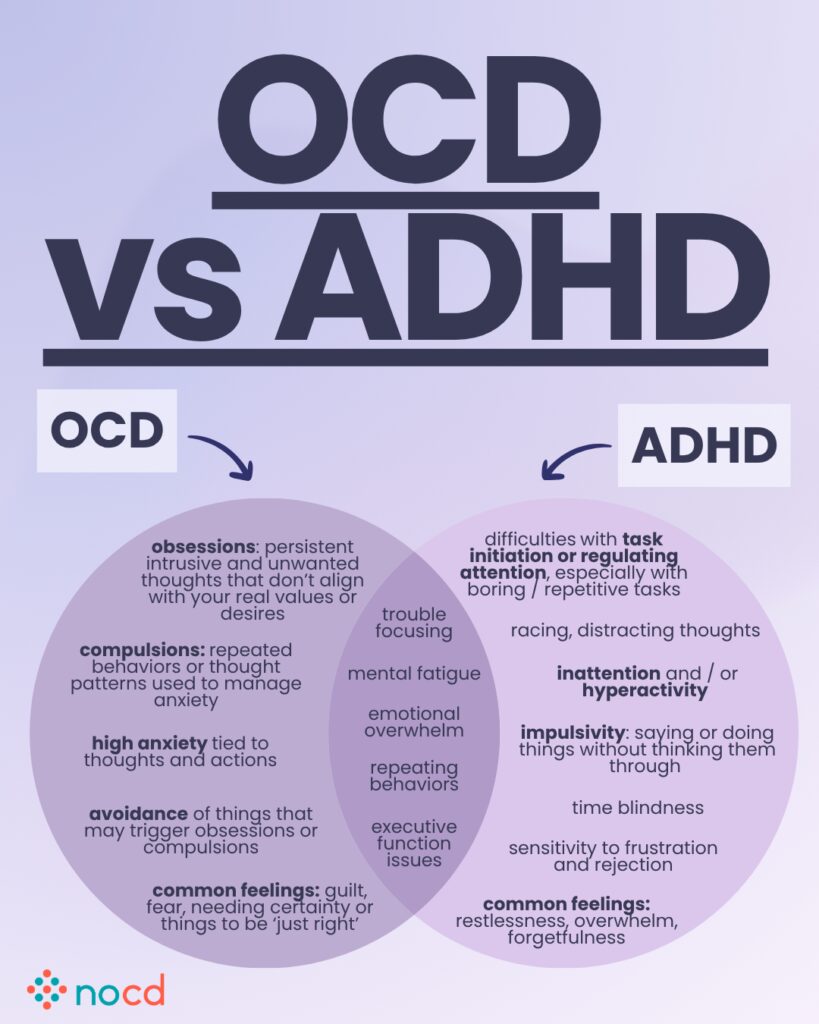 Graphic titled “OCD vs ADHD” showing a Venn diagram comparing and contrasting OCD and ADHD symptoms.
OCD side includes:
Obsessions: intrusive, unwanted thoughts misaligned with values.
Compulsions: repetitive behaviors to manage anxiety.
High anxiety tied to thoughts and actions.
Avoidance of triggers.
Common feelings: guilt, fear, needing certainty or for things to be “just right.”
ADHD side includes:
Difficulties with task initiation and attention regulation.
Racing, distracting thoughts.
Inattention and/or hyperactivity.
Impulsivity, time blindness, sensitivity to rejection.
Common feelings: restlessness, overwhelm, forgetfulness.
Shared middle section includes:
Trouble focusing, mental fatigue, emotional overwhelm, repeating behaviors, executive function issues.
--
NOCD logo at the bottom.