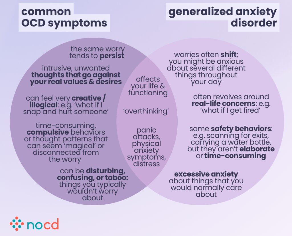 Venn diagram comparing common OCD symptoms and generalized anxiety disorder. The left circle, titled 'common OCD symptoms,' lists: the same worry tends to persist; intrusive, unwanted thoughts that go against your real values & desires; can feel very creative/illogical (e.g., ‘what if I snap and hurt someone’); time-consuming, compulsive behaviors or thought patterns that can seem ‘magical’ or disconnected from the worry; can be disturbing, confusing, or taboo (things you typically wouldn’t worry about). The right circle, titled 'generalized anxiety disorder,' lists: worries often shift—you might be anxious about several different things throughout your day; often revolves around real-life concerns (e.g., ‘what if I get fired’); some safety behaviors (e.g., scanning for exits, carrying a water bottle), but they aren’t elaborate or time-consuming; excessive anxiety about things you would normally care about. The overlapping section includes: affects your life & functioning; ‘overthinking’; panic attacks, physical anxiety symptoms, distress. The image includes the NOCD logo in the bottom-left corner.