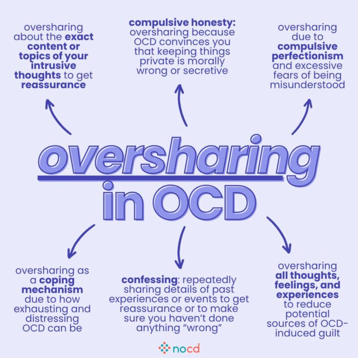 Graphic titled “oversharing in OCD” describing different ways OCD can lead to excessive sharing. Points include:

Oversharing about the exact content or topics of intrusive thoughts to get reassurance.

Compulsive honesty: Oversharing due to feeling that withholding information is wrong.

Oversharing from compulsive perfectionism and fear of being misunderstood.

Oversharing all thoughts, feelings, and experiences to prevent OCD-related guilt.

Confessing: Repeating details of past events for reassurance or to confirm nothing was wrong.

Oversharing as a coping mechanism due to OCD’s exhausting nature.
NOCD logo appears at the bottom; background is light purple with bold and highlighted text.

Let me know if you’d like to batch-export all alt text into a file or structured format.