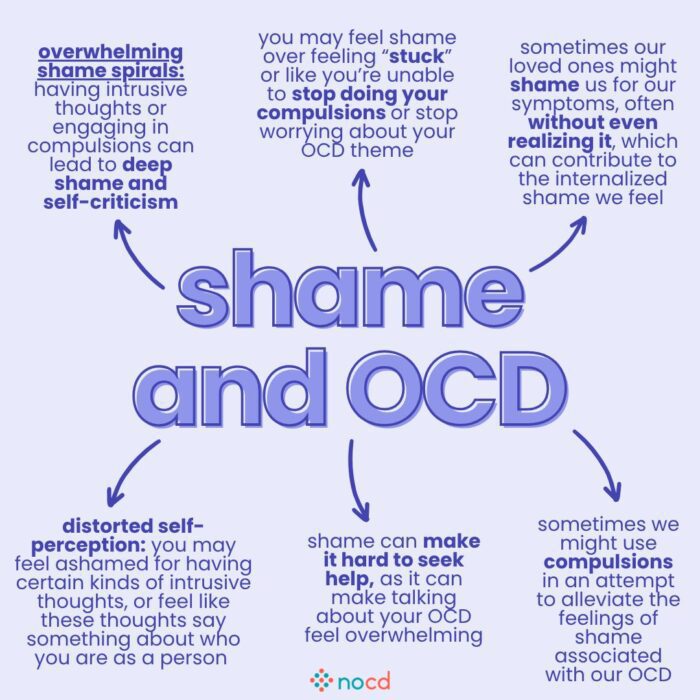shame and OCD” explaining how shame is commonly linked to OCD. Includes six surrounding points:
 - Overwhelming shame spirals: Intrusive thoughts or compulsions can lead to deep shame and self-criticism.
 - Shame over feeling stuck or unable to stop doing your compulsions or worrying.
 - Shame from loved ones, even unintentionally, which reinforces internalized shame.
 - Shame may cause distorted self-perception, believing intrusive thoughts define who you are.
 - Shame can make it hard to seek help, as talking about OCD may feel overwhelming.
 - Compulsions may be used to try to reduce shame related to OCD.

NOCD logo is at the bottom of the image with a light purple background.